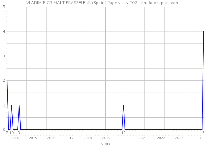 VLADIMIR GRIMALT BRASSELEUR (Spain) Page visits 2024 