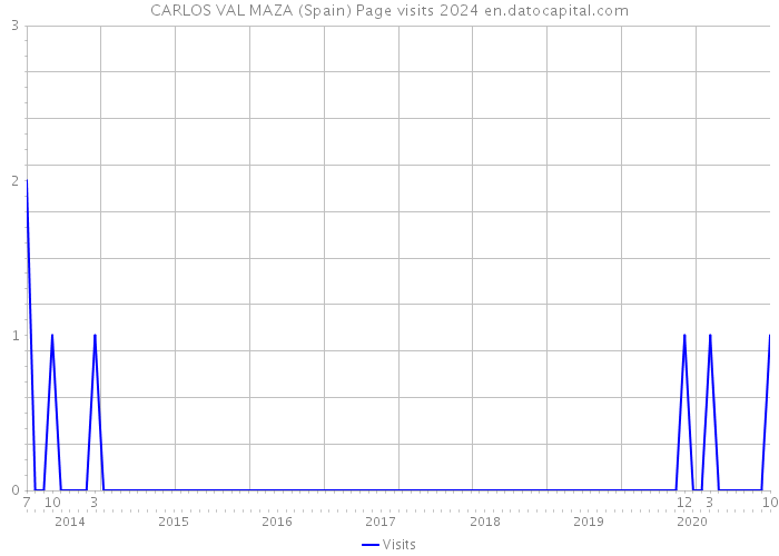 CARLOS VAL MAZA (Spain) Page visits 2024 