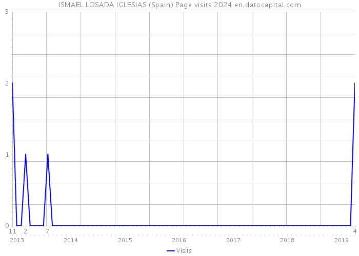 ISMAEL LOSADA IGLESIAS (Spain) Page visits 2024 