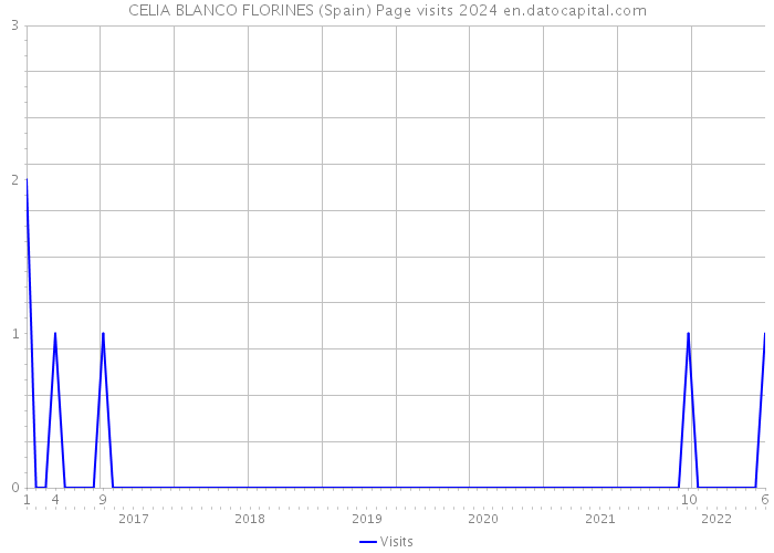 CELIA BLANCO FLORINES (Spain) Page visits 2024 