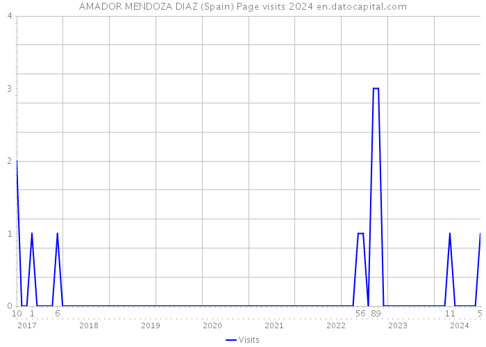 AMADOR MENDOZA DIAZ (Spain) Page visits 2024 