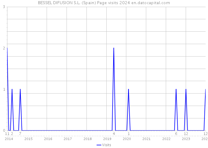 BESSEL DIFUSION S.L. (Spain) Page visits 2024 