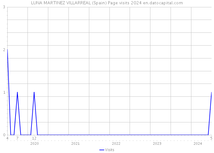 LUNA MARTINEZ VILLARREAL (Spain) Page visits 2024 