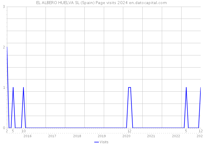 EL ALBERO HUELVA SL (Spain) Page visits 2024 