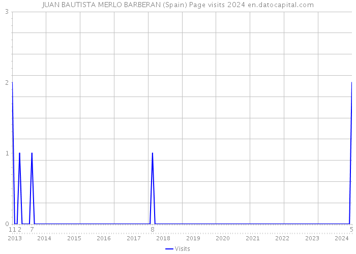 JUAN BAUTISTA MERLO BARBERAN (Spain) Page visits 2024 