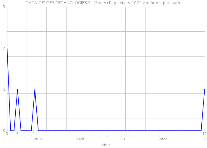 DATA CENTER TECHNOLOGIES SL (Spain) Page visits 2024 