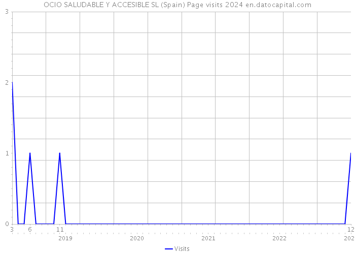 OCIO SALUDABLE Y ACCESIBLE SL (Spain) Page visits 2024 