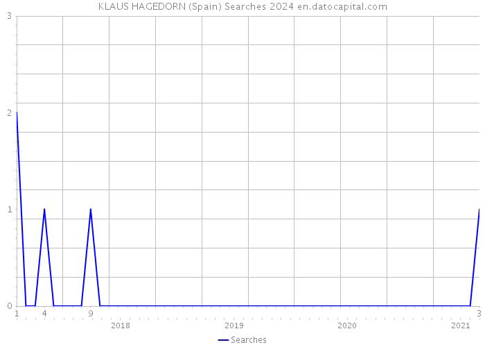 KLAUS HAGEDORN (Spain) Searches 2024 