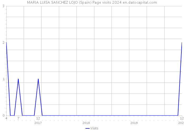 MARIA LUISA SANCHEZ LOJO (Spain) Page visits 2024 