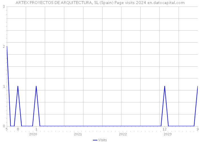 ARTEX PROYECTOS DE ARQUITECTURA, SL (Spain) Page visits 2024 