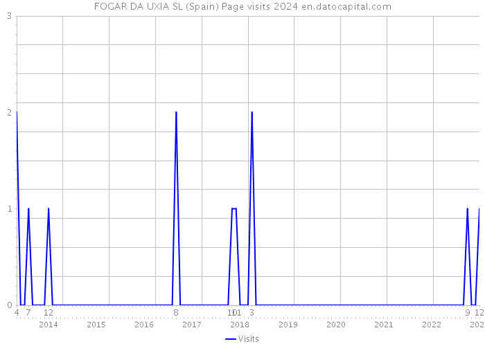 FOGAR DA UXIA SL (Spain) Page visits 2024 