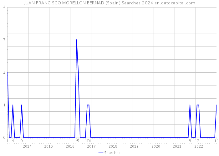 JUAN FRANCISCO MORELLON BERNAD (Spain) Searches 2024 