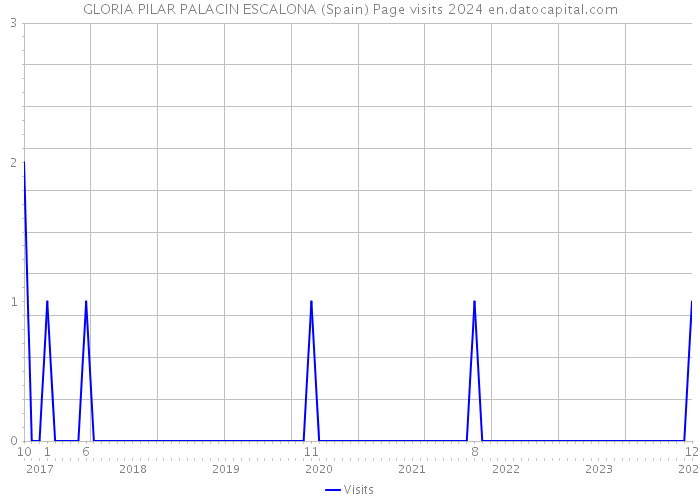 GLORIA PILAR PALACIN ESCALONA (Spain) Page visits 2024 