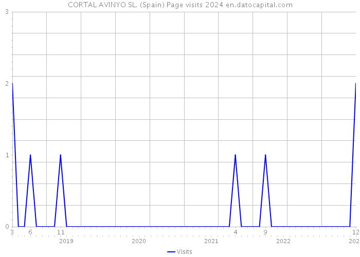 CORTAL AVINYO SL. (Spain) Page visits 2024 
