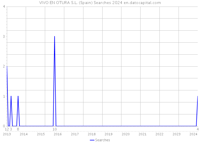VIVO EN OTURA S.L. (Spain) Searches 2024 
