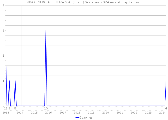 VIVO ENERGIA FUTURA S.A. (Spain) Searches 2024 