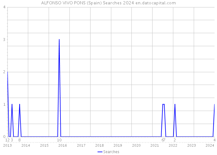 ALFONSO VIVO PONS (Spain) Searches 2024 