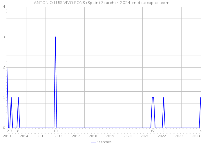 ANTONIO LUIS VIVO PONS (Spain) Searches 2024 