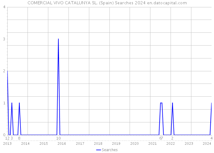 COMERCIAL VIVO CATALUNYA SL. (Spain) Searches 2024 