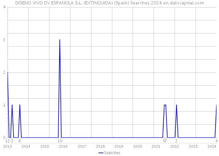 DISENO VIVO DV ESPANOLA S.L. (EXTINGUIDA) (Spain) Searches 2024 