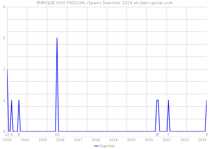 ENRIQUE VIVO PASCUAL (Spain) Searches 2024 