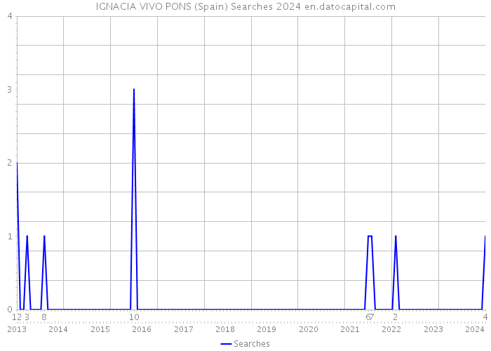 IGNACIA VIVO PONS (Spain) Searches 2024 