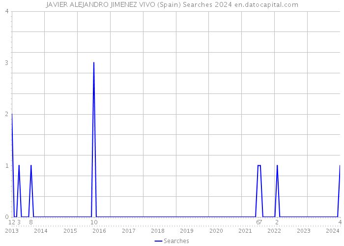 JAVIER ALEJANDRO JIMENEZ VIVO (Spain) Searches 2024 