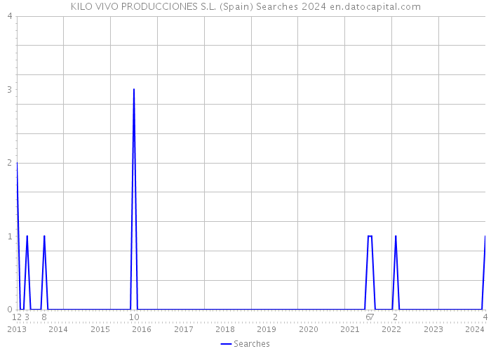 KILO VIVO PRODUCCIONES S.L. (Spain) Searches 2024 