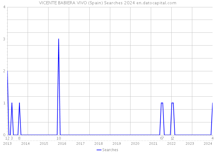VICENTE BABIERA VIVO (Spain) Searches 2024 