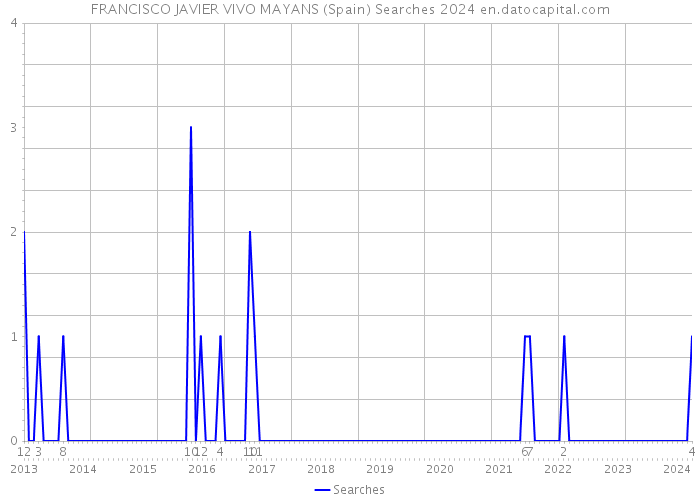 FRANCISCO JAVIER VIVO MAYANS (Spain) Searches 2024 