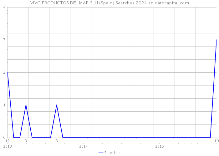 VIVO PRODUCTOS DEL MAR SLU (Spain) Searches 2024 