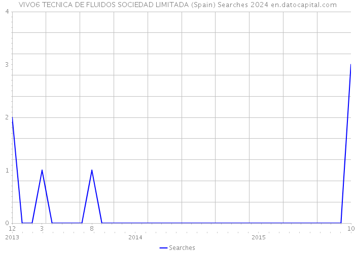 VIVO6 TECNICA DE FLUIDOS SOCIEDAD LIMITADA (Spain) Searches 2024 