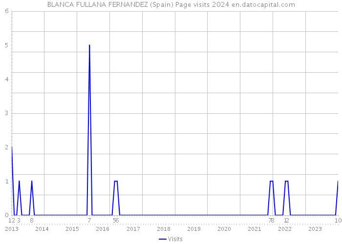BLANCA FULLANA FERNANDEZ (Spain) Page visits 2024 
