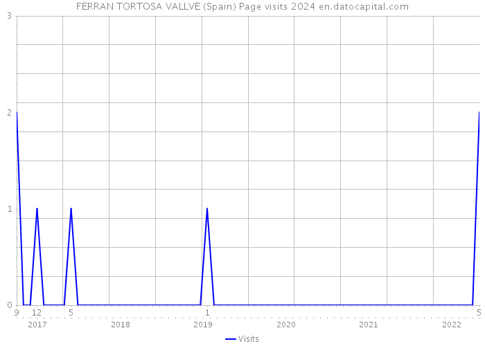 FERRAN TORTOSA VALLVE (Spain) Page visits 2024 