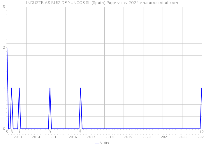 INDUSTRIAS RUIZ DE YUNCOS SL (Spain) Page visits 2024 