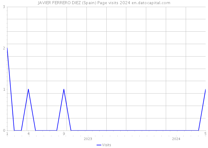 JAVIER FERRERO DIEZ (Spain) Page visits 2024 
