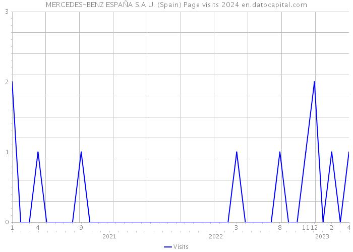 MERCEDES-BENZ ESPAÑA S.A.U. (Spain) Page visits 2024 