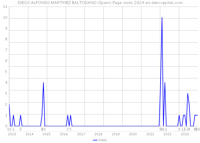 DIEGO ALFONSO MARTINEZ BALTODANO (Spain) Page visits 2024 