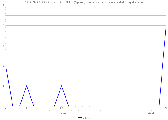 ENCARNACION CORREA LOPEZ (Spain) Page visits 2024 