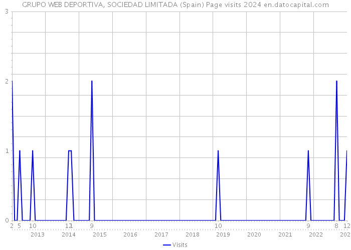 GRUPO WEB DEPORTIVA, SOCIEDAD LIMITADA (Spain) Page visits 2024 
