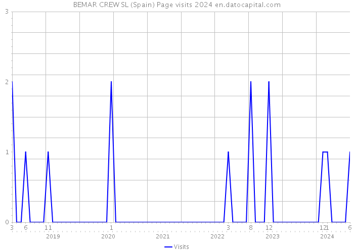 BEMAR CREW SL (Spain) Page visits 2024 