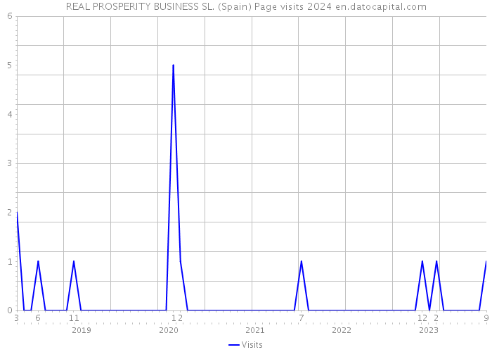 REAL PROSPERITY BUSINESS SL. (Spain) Page visits 2024 