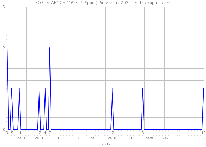 BORUM ABOGADOS SLP (Spain) Page visits 2024 