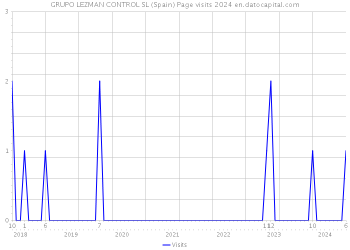 GRUPO LEZMAN CONTROL SL (Spain) Page visits 2024 