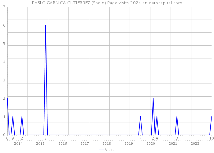 PABLO GARNICA GUTIERREZ (Spain) Page visits 2024 