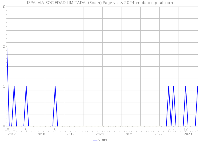ISPALVIA SOCIEDAD LIMITADA. (Spain) Page visits 2024 