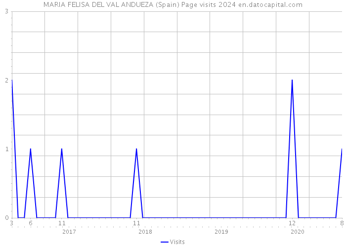 MARIA FELISA DEL VAL ANDUEZA (Spain) Page visits 2024 
