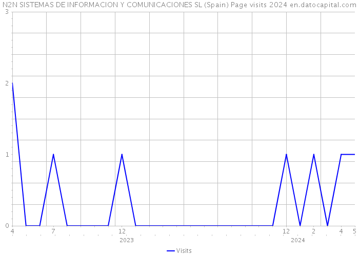 N2N SISTEMAS DE INFORMACION Y COMUNICACIONES SL (Spain) Page visits 2024 