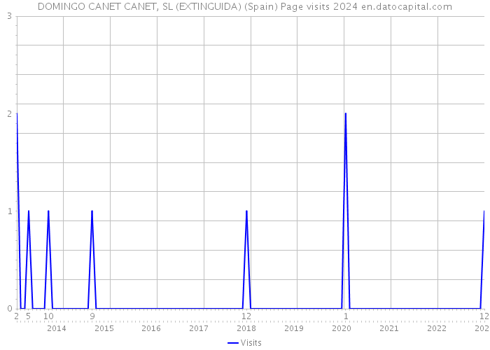 DOMINGO CANET CANET, SL (EXTINGUIDA) (Spain) Page visits 2024 
