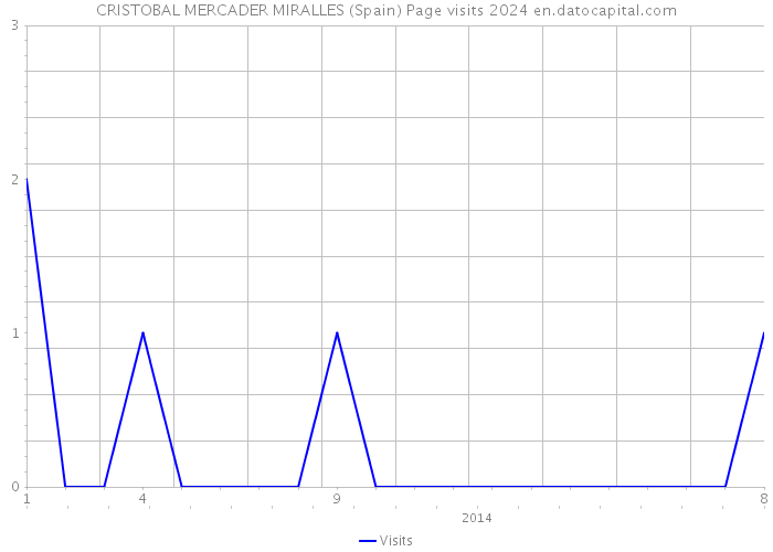 CRISTOBAL MERCADER MIRALLES (Spain) Page visits 2024 